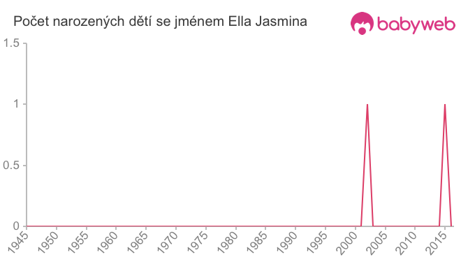 Počet dětí narozených se jménem Ella Jasmina