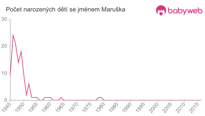 Počet dětí narozených se jménem Maruška