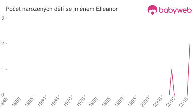 Počet dětí narozených se jménem Elleanor