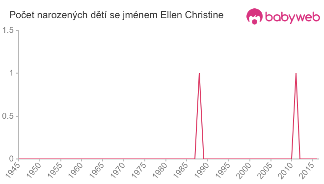Počet dětí narozených se jménem Ellen Christine