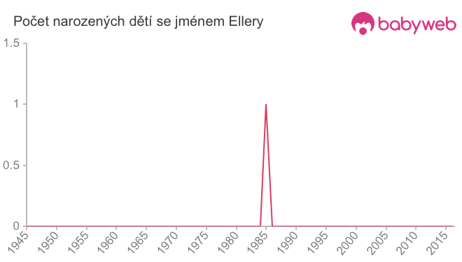 Počet dětí narozených se jménem Ellery