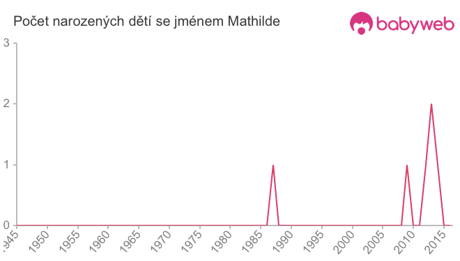 Počet dětí narozených se jménem Mathilde