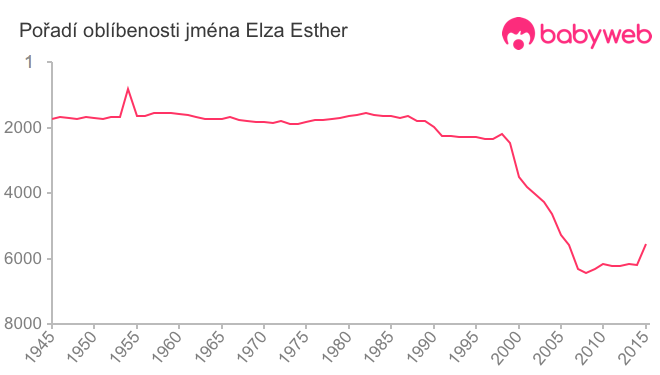 Pořadí oblíbenosti jména Elza Esther