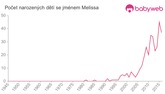 Počet dětí narozených se jménem Melissa