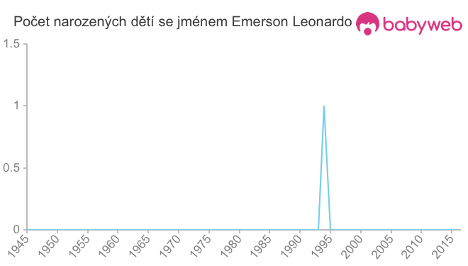 Počet dětí narozených se jménem Emerson Leonardo
