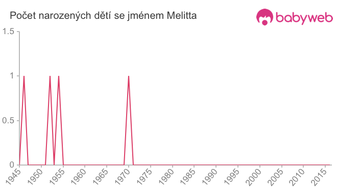 Počet dětí narozených se jménem Melitta