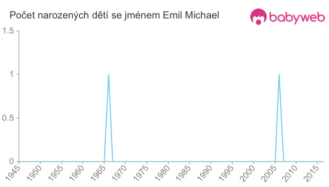 Počet dětí narozených se jménem Emil Michael