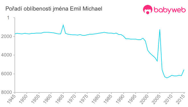 Pořadí oblíbenosti jména Emil Michael