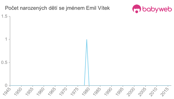 Počet dětí narozených se jménem Emil Vítek