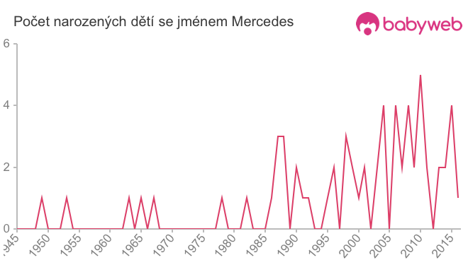 Počet dětí narozených se jménem Mercedes