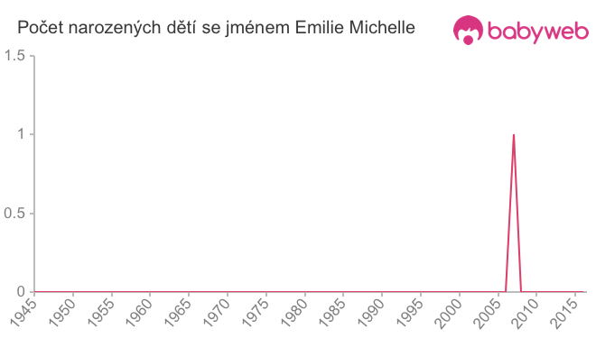 Počet dětí narozených se jménem Emilie Michelle