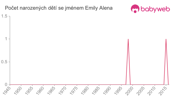 Počet dětí narozených se jménem Emily Alena