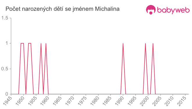 Počet dětí narozených se jménem Michalina