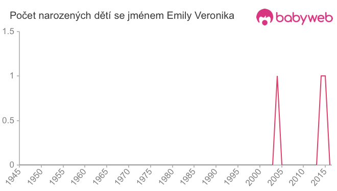 Počet dětí narozených se jménem Emily Veronika