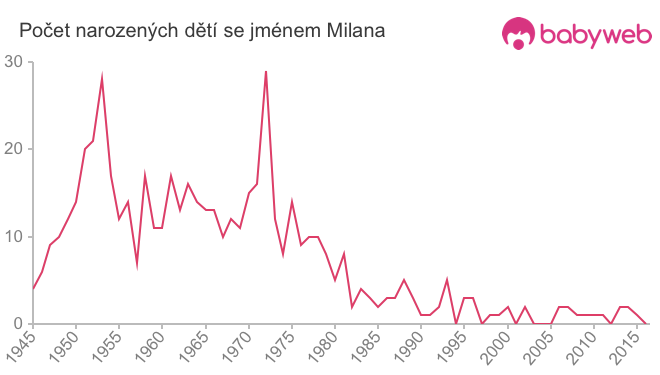 Počet dětí narozených se jménem Milana