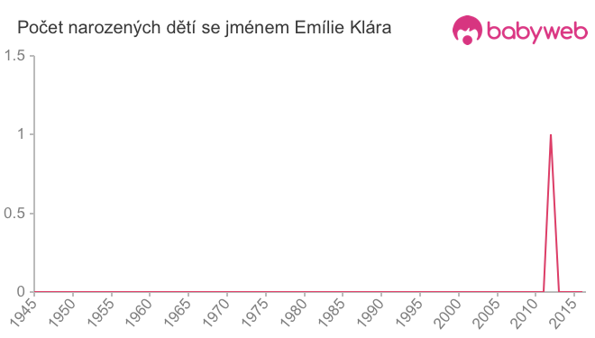 Počet dětí narozených se jménem Emílie Klára