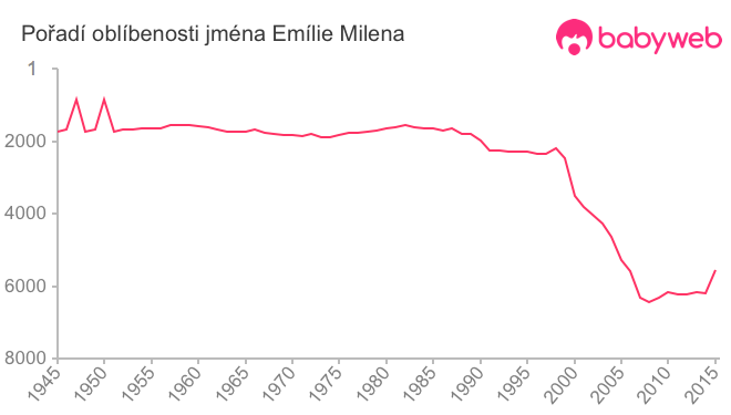 Pořadí oblíbenosti jména Emílie Milena