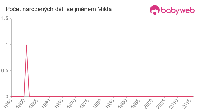 Počet dětí narozených se jménem Milda