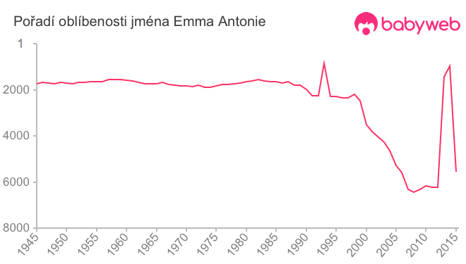 Pořadí oblíbenosti jména Emma Antonie