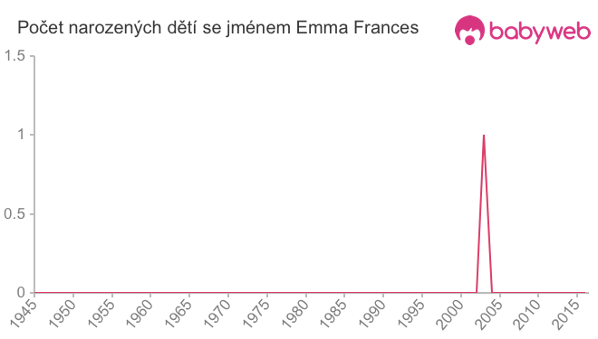 Počet dětí narozených se jménem Emma Frances