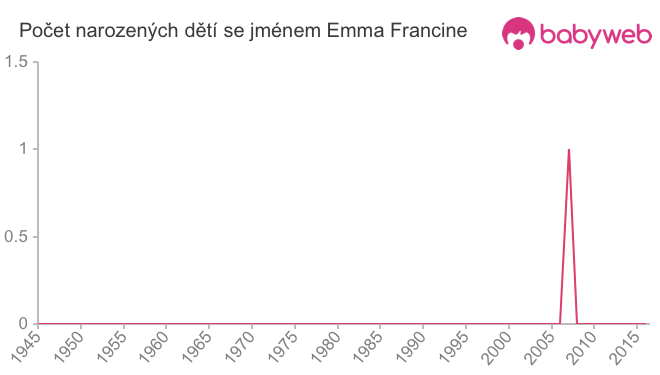 Počet dětí narozených se jménem Emma Francine