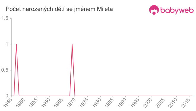 Počet dětí narozených se jménem Mileta
