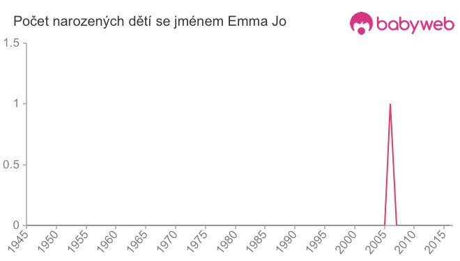 Počet dětí narozených se jménem Emma Jo