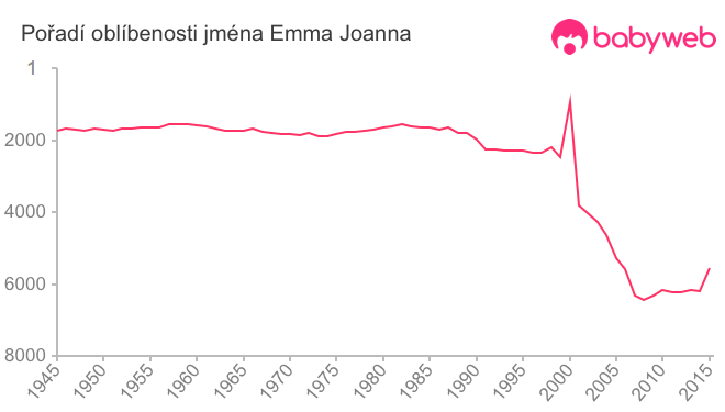 Pořadí oblíbenosti jména Emma Joanna