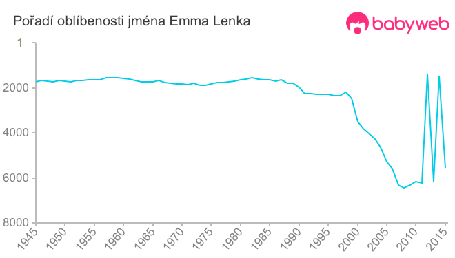 Pořadí oblíbenosti jména Emma Lenka