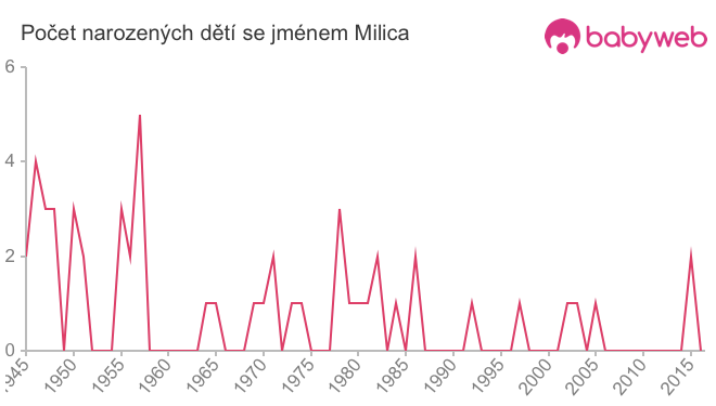 Počet dětí narozených se jménem Milica