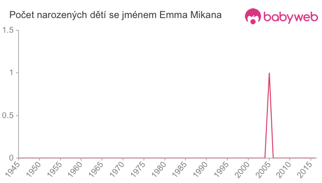 Počet dětí narozených se jménem Emma Mikana