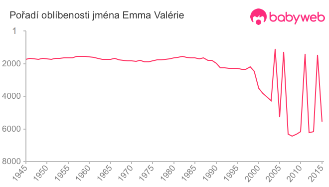 Pořadí oblíbenosti jména Emma Valérie