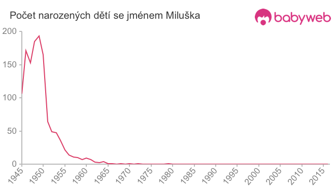 Počet dětí narozených se jménem Miluška