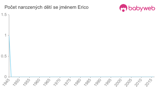Počet dětí narozených se jménem Erico