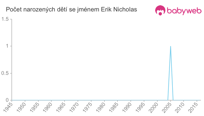 Počet dětí narozených se jménem Erik Nicholas