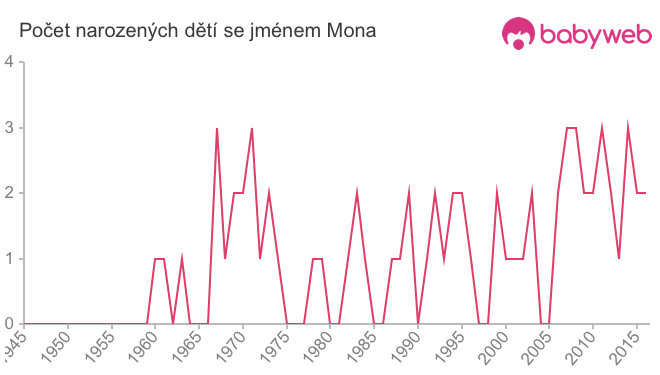 Počet dětí narozených se jménem Mona