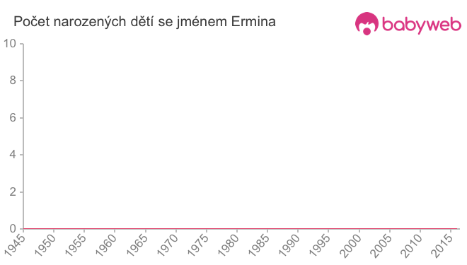 Počet dětí narozených se jménem Ermina