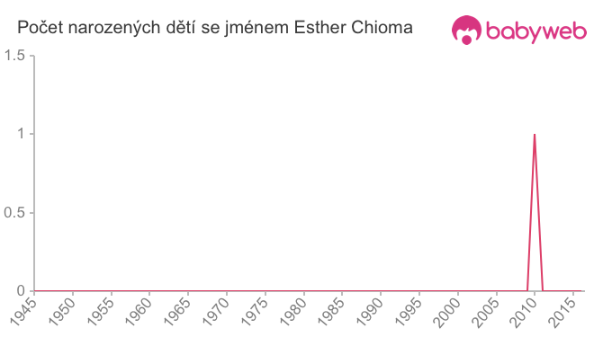 Počet dětí narozených se jménem Esther Chioma