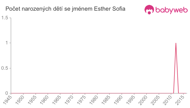 Počet dětí narozených se jménem Esther Sofia