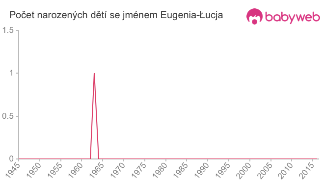 Počet dětí narozených se jménem Eugenia-Łucja