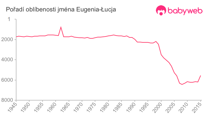 Pořadí oblíbenosti jména Eugenia-Łucja