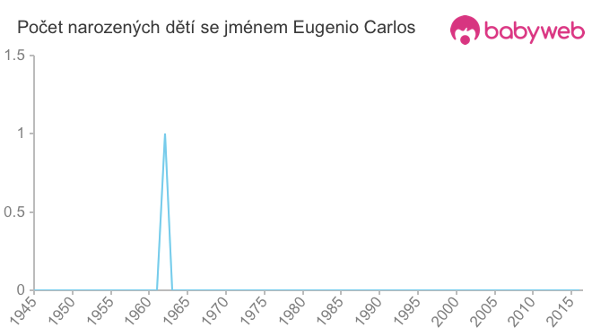 Počet dětí narozených se jménem Eugenio Carlos