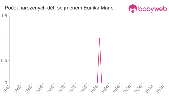 Počet dětí narozených se jménem Eunika Marie