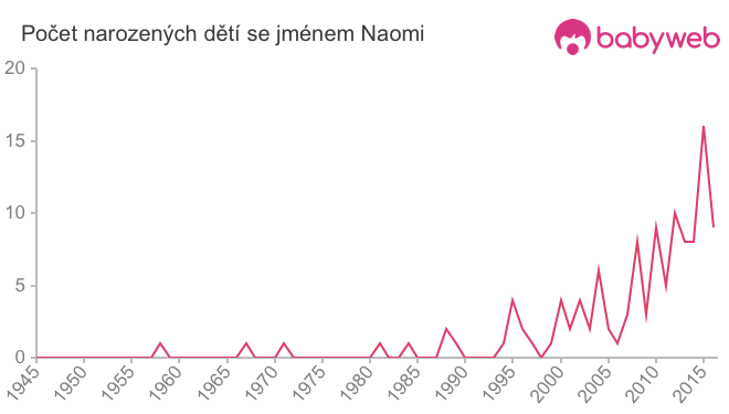 Počet dětí narozených se jménem Naomi