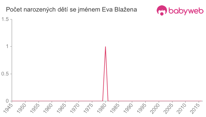 Počet dětí narozených se jménem Eva Blažena