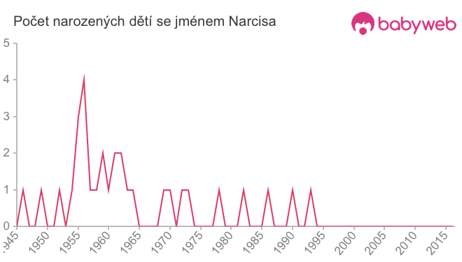 Počet dětí narozených se jménem Narcisa