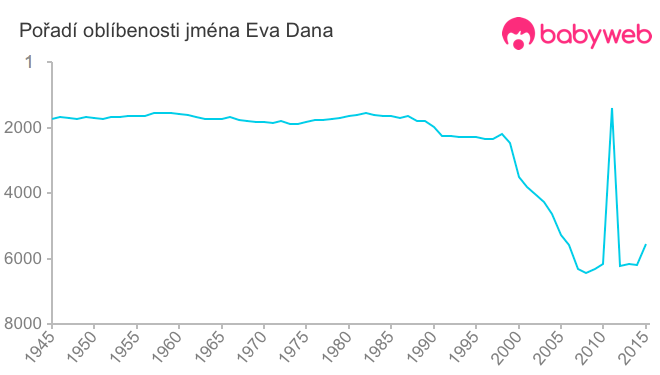 Pořadí oblíbenosti jména Eva Dana