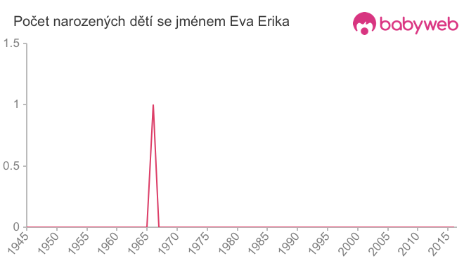 Počet dětí narozených se jménem Eva Erika