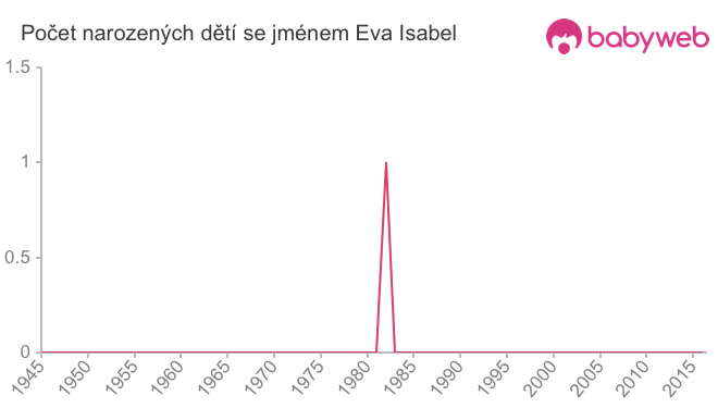 Počet dětí narozených se jménem Eva Isabel