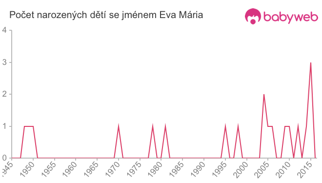 Počet dětí narozených se jménem Eva Mária
